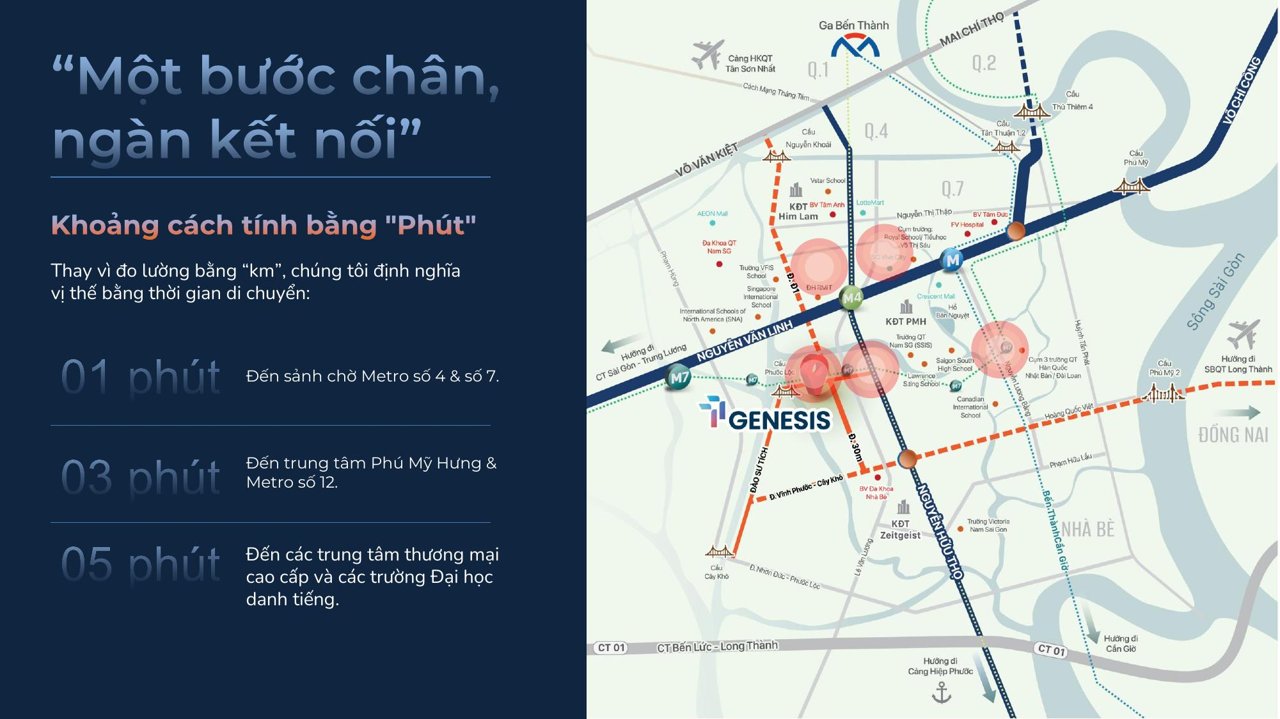 Infographic kết nối TT Genesis tính bằng phút tới Metro số 4, số 7, Phú Mỹ Hưng và đại lộ Nguyễn Văn Linh